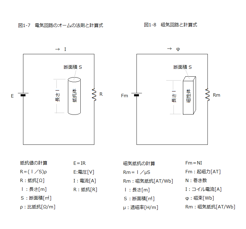 バランの基本と応用 48 関係式と基礎知識 5 インダクター 5 磁気回路について Jo3krpの独り言