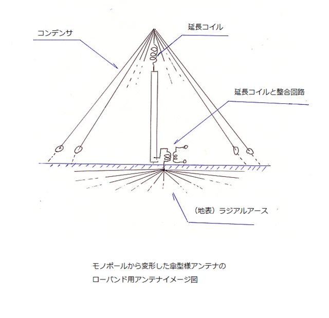 移動運用アンテナ4点セット